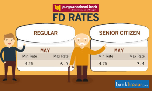 pnb senior citizen fd interest rate