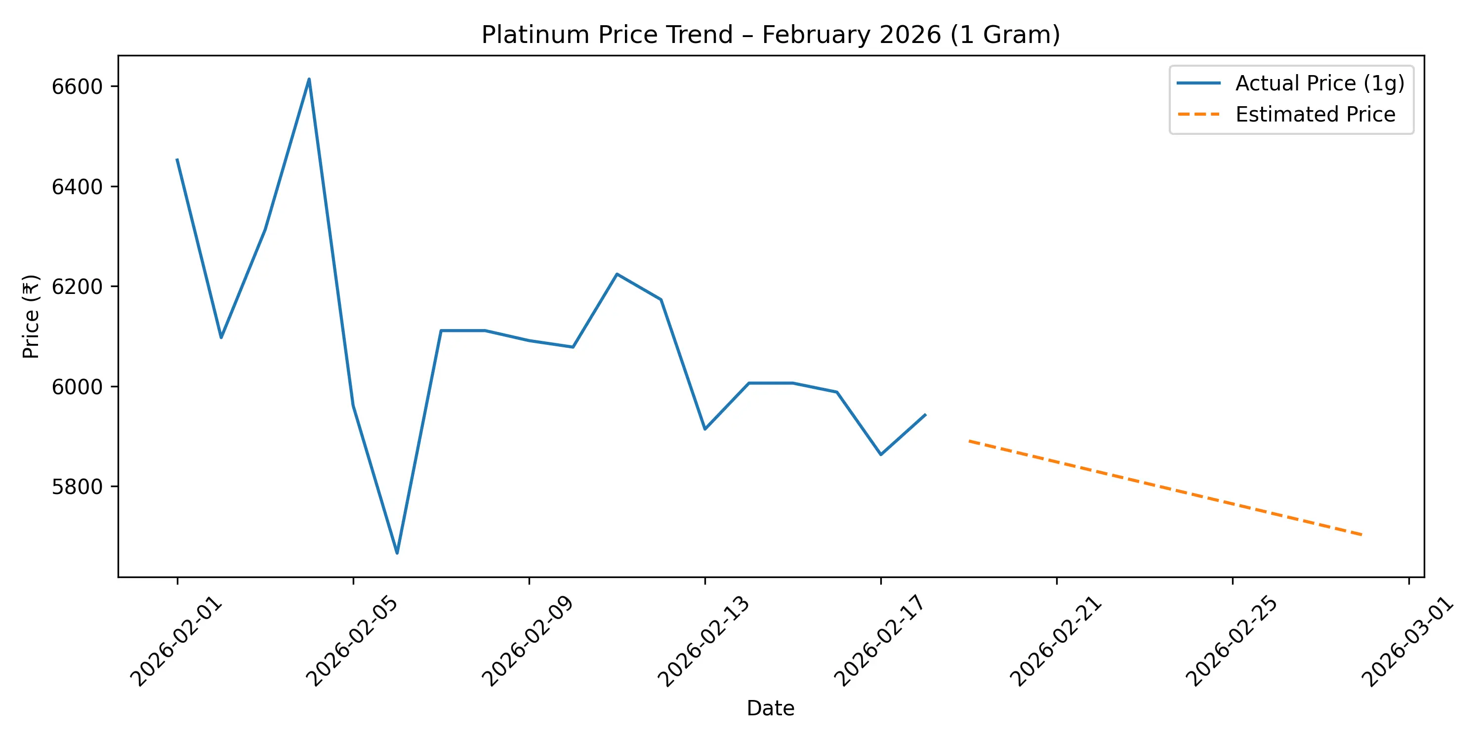 Platinum Price Chart