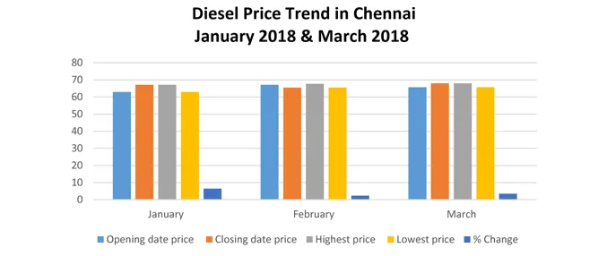 Diesel Price In Chennai Today Diesel Rate In Chennai 05 Nov 2021 Bankbazaar
