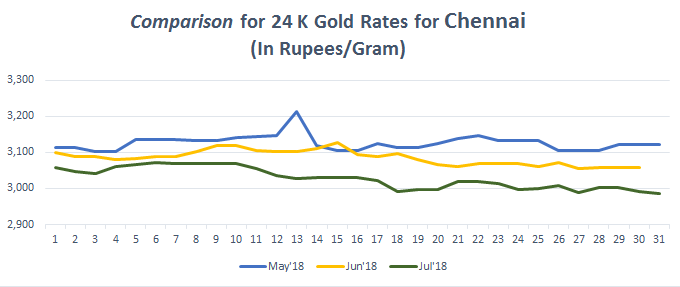 Gold Rate In Chennai Today Gold Price In Chennai 14 Apr 2019 Bankbazaar