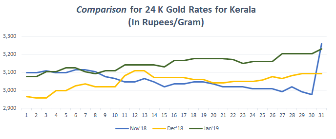 Gold Rate in Kerala Today, Gold Price in Kerala, (20 Sep 2019) - BankBazaar