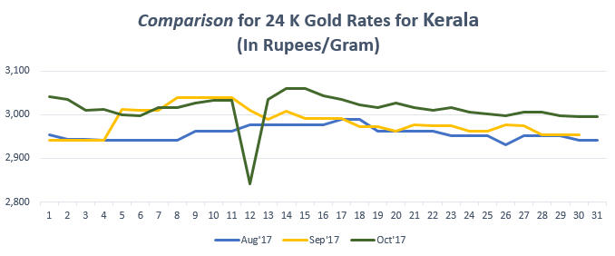 Gold Rate In Kerala Today Gold Price In Kerala 16 Feb 2019 BankBazaar Gold Rate In Kerala Today Gold Price In Kerala 16 Feb 2019 BankBazaar