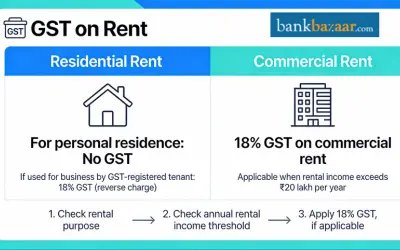 GST Rates on Rent