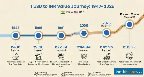 1 USD to INR from 1947 till now