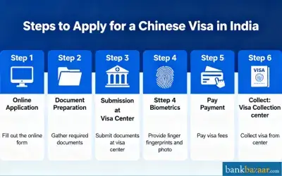 How to Apply for a Chinese Visa in India