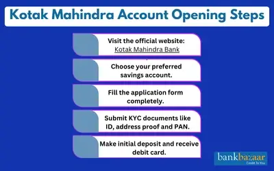 Kotak Mahindra Account Opening Steps