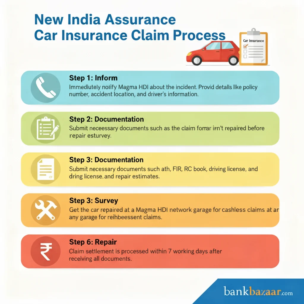 New India Assurance Car Insurance Claim Process
