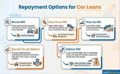 Repayment Options for Car Loans